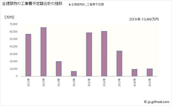 グラフ 年次 福島町(ﾌｸｼﾏﾁｮｳ 北海道)の建築着工の動向 全建築物の工事費予定額合計の推移