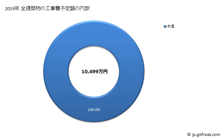 グラフ 年次 福島町(ﾌｸｼﾏﾁｮｳ 北海道)の建築着工の動向 全建築物の工事費予定額の内訳