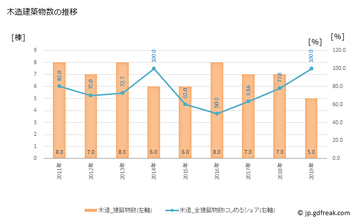 グラフ 年次 福島町(ﾌｸｼﾏﾁｮｳ 北海道)の建築着工の動向 木造建築物数の推移