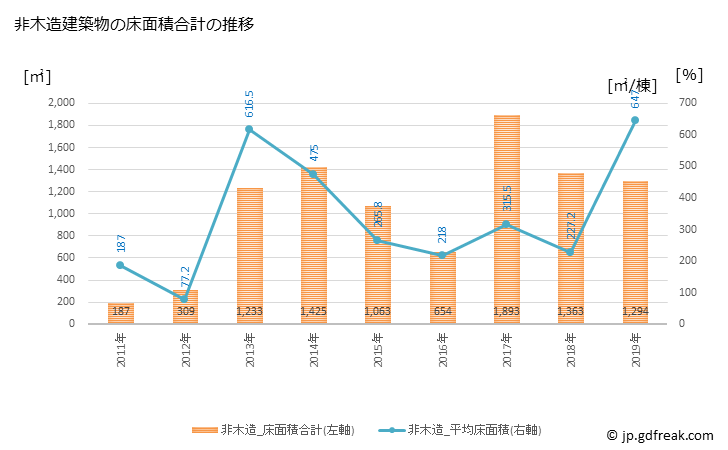 グラフ 年次 知内町(ｼﾘｳﾁﾁｮｳ 北海道)の建築着工の動向 非木造建築物の床面積合計の推移