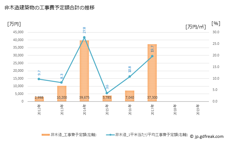 グラフ 年次 知内町(ｼﾘｳﾁﾁｮｳ 北海道)の建築着工の動向 非木造建築物の工事費予定額合計の推移