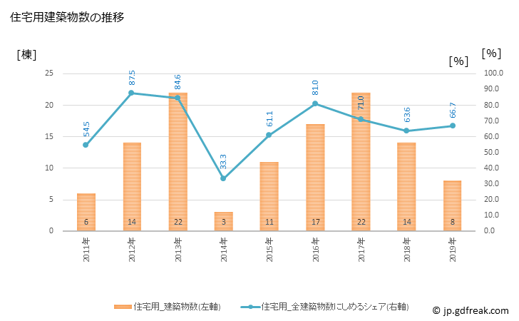 グラフ 年次 知内町(ｼﾘｳﾁﾁｮｳ 北海道)の建築着工の動向 住宅用建築物数の推移