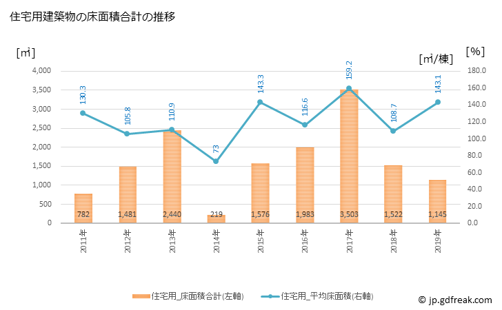 グラフ 年次 知内町(ｼﾘｳﾁﾁｮｳ 北海道)の建築着工の動向 住宅用建築物の床面積合計の推移