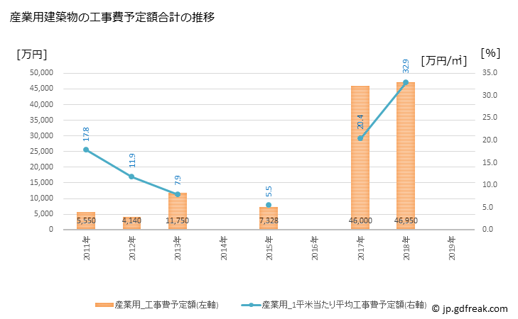 グラフ 年次 知内町(ｼﾘｳﾁﾁｮｳ 北海道)の建築着工の動向 産業用建築物の工事費予定額合計の推移