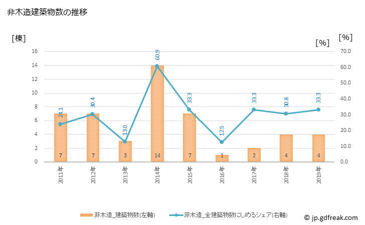 グラフ 年次 木古内町(ｷｺﾅｲﾁｮｳ 北海道)の建築着工の動向 非木造建築物数の推移