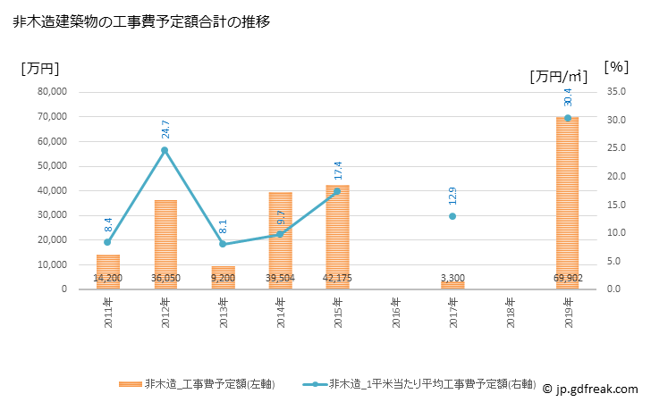 グラフ 年次 木古内町(ｷｺﾅｲﾁｮｳ 北海道)の建築着工の動向 非木造建築物の工事費予定額合計の推移