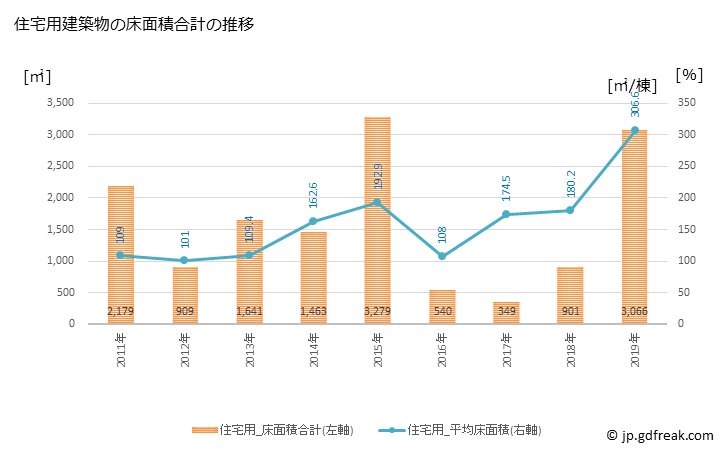 グラフ 年次 木古内町(ｷｺﾅｲﾁｮｳ 北海道)の建築着工の動向 住宅用建築物の床面積合計の推移