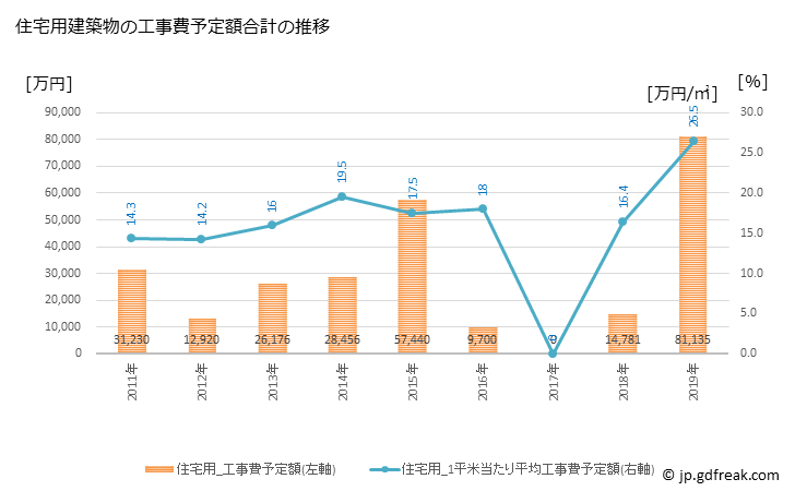 グラフ 年次 木古内町(ｷｺﾅｲﾁｮｳ 北海道)の建築着工の動向 住宅用建築物の工事費予定額合計の推移