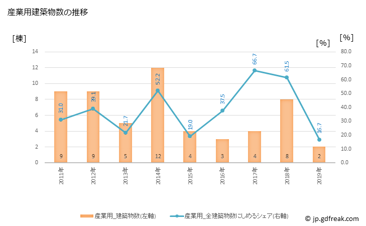 グラフ 年次 木古内町(ｷｺﾅｲﾁｮｳ 北海道)の建築着工の動向 産業用建築物数の推移