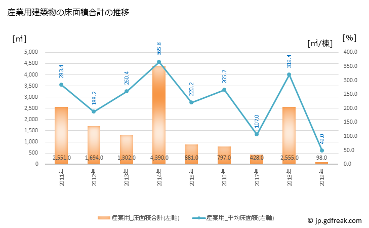 グラフ 年次 木古内町(ｷｺﾅｲﾁｮｳ 北海道)の建築着工の動向 産業用建築物の床面積合計の推移