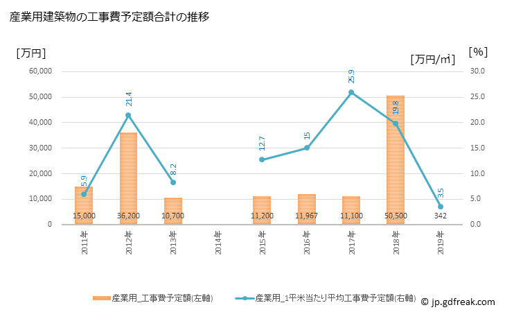 グラフ 年次 木古内町(ｷｺﾅｲﾁｮｳ 北海道)の建築着工の動向 産業用建築物の工事費予定額合計の推移