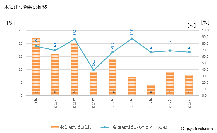 グラフ 年次 木古内町(ｷｺﾅｲﾁｮｳ 北海道)の建築着工の動向 木造建築物数の推移
