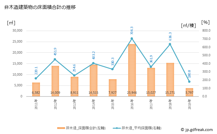 グラフ 年次 七飯町(ﾅﾅｴﾁｮｳ 北海道)の建築着工の動向 非木造建築物の床面積合計の推移