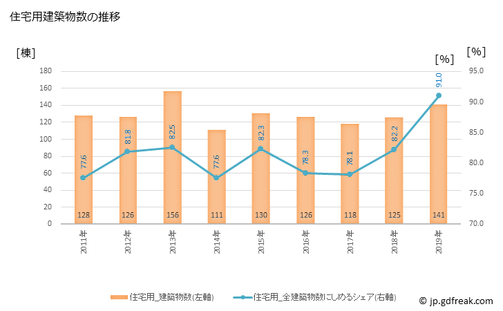 グラフ 年次 七飯町(ﾅﾅｴﾁｮｳ 北海道)の建築着工の動向 住宅用建築物数の推移