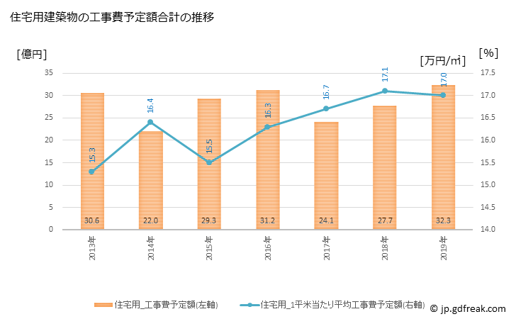 グラフ 年次 七飯町(ﾅﾅｴﾁｮｳ 北海道)の建築着工の動向 住宅用建築物の工事費予定額合計の推移