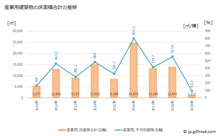 グラフ 年次 七飯町(ﾅﾅｴﾁｮｳ 北海道)の建築着工の動向 産業用建築物の床面積合計の推移