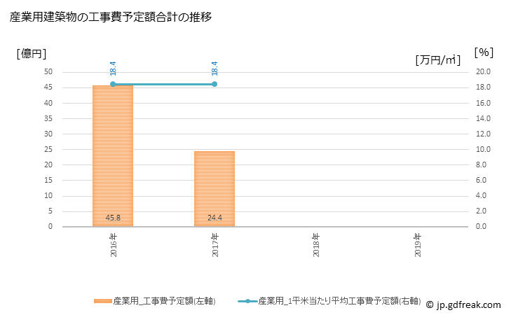 グラフ 年次 七飯町(ﾅﾅｴﾁｮｳ 北海道)の建築着工の動向 産業用建築物の工事費予定額合計の推移