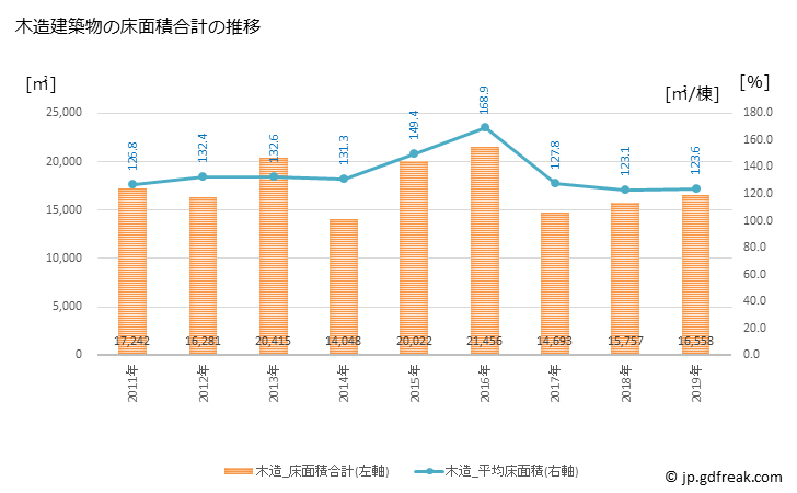 グラフ 年次 七飯町(ﾅﾅｴﾁｮｳ 北海道)の建築着工の動向 木造建築物の床面積合計の推移