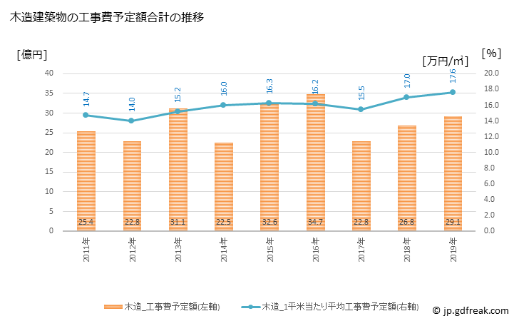 グラフ 年次 七飯町(ﾅﾅｴﾁｮｳ 北海道)の建築着工の動向 木造建築物の工事費予定額合計の推移