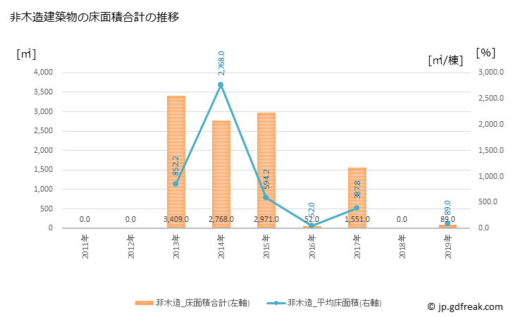 グラフ 年次 鹿部町(ｼｶﾍﾞﾁｮｳ 北海道)の建築着工の動向 非木造建築物の床面積合計の推移