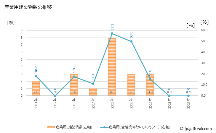グラフ 年次 鹿部町(ｼｶﾍﾞﾁｮｳ 北海道)の建築着工の動向 産業用建築物数の推移