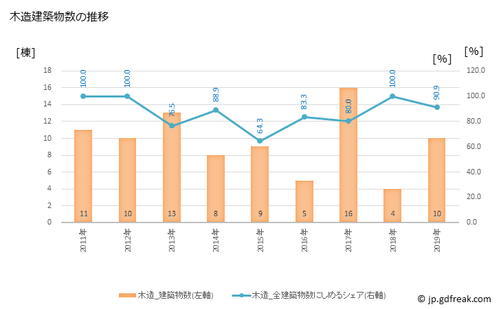 グラフ 年次 鹿部町(ｼｶﾍﾞﾁｮｳ 北海道)の建築着工の動向 木造建築物数の推移