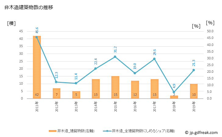 グラフ 年次 森町(ﾓﾘﾏﾁ 北海道)の建築着工の動向 非木造建築物数の推移