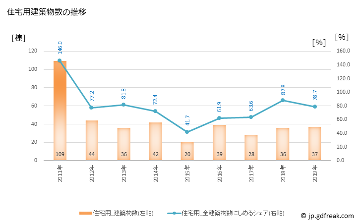 グラフ 年次 森町(ﾓﾘﾏﾁ 北海道)の建築着工の動向 住宅用建築物数の推移