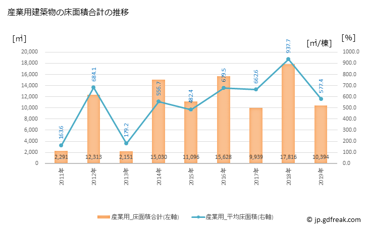 グラフ 年次 八雲町(ﾔｸﾓﾁｮｳ 北海道)の建築着工の動向 産業用建築物の床面積合計の推移