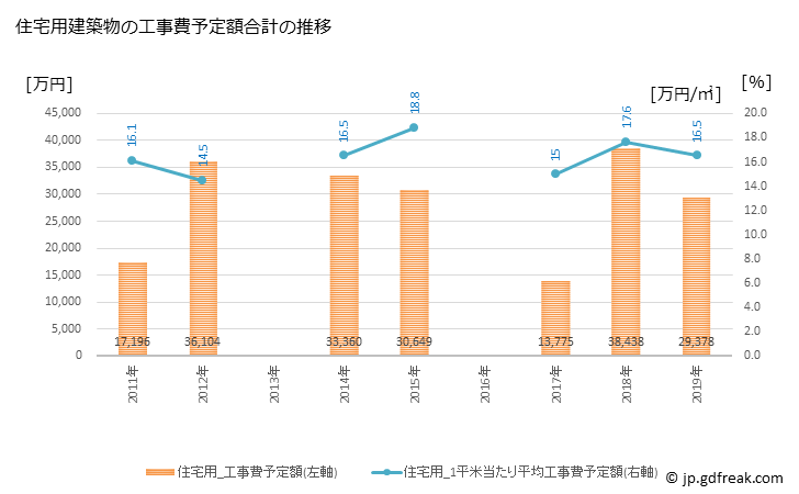グラフ 年次 長万部町(ｵｼｬﾏﾝﾍﾞﾁｮｳ 北海道)の建築着工の動向 住宅用建築物の工事費予定額合計の推移