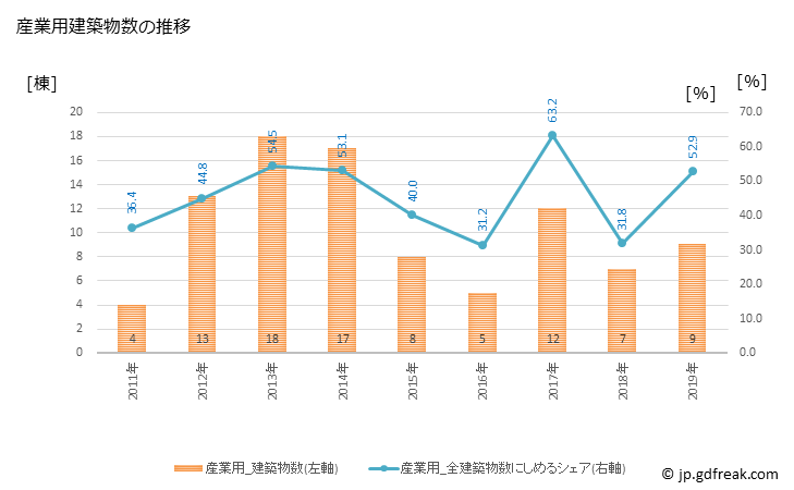 グラフ 年次 長万部町(ｵｼｬﾏﾝﾍﾞﾁｮｳ 北海道)の建築着工の動向 産業用建築物数の推移
