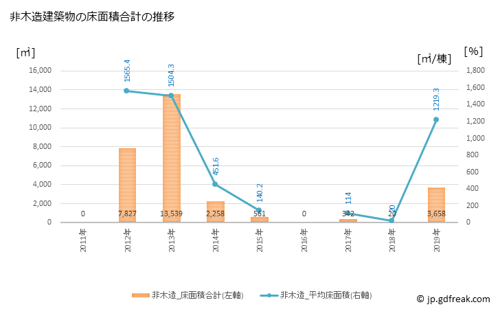 グラフ 年次 江差町(ｴｻｼﾁｮｳ 北海道)の建築着工の動向 非木造建築物の床面積合計の推移