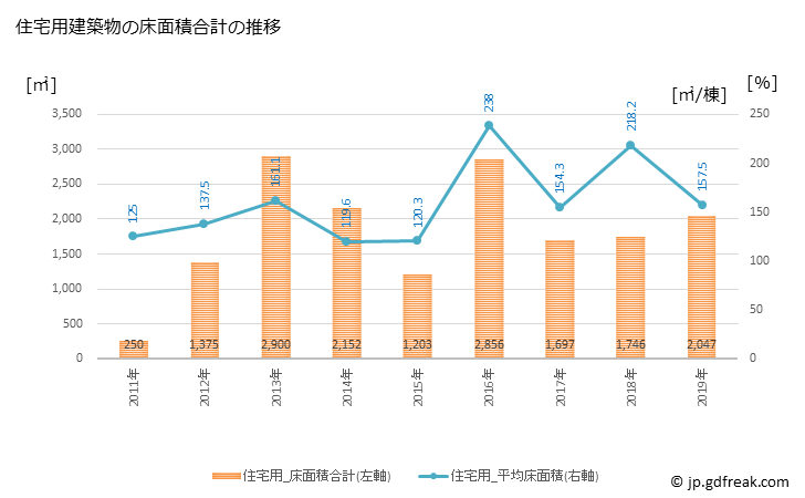 グラフ 年次 江差町(ｴｻｼﾁｮｳ 北海道)の建築着工の動向 住宅用建築物の床面積合計の推移