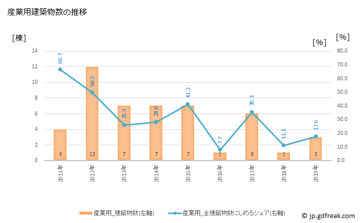 グラフ 年次 江差町(ｴｻｼﾁｮｳ 北海道)の建築着工の動向 産業用建築物数の推移