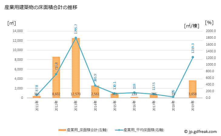 グラフ 年次 江差町(ｴｻｼﾁｮｳ 北海道)の建築着工の動向 産業用建築物の床面積合計の推移