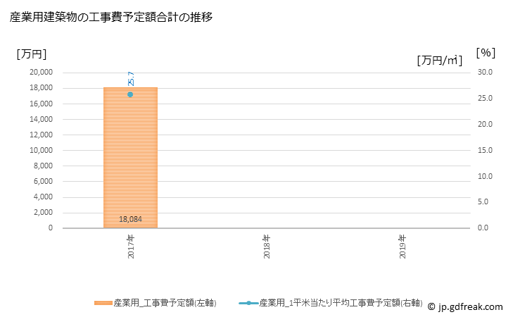 グラフ 年次 江差町(ｴｻｼﾁｮｳ 北海道)の建築着工の動向 産業用建築物の工事費予定額合計の推移