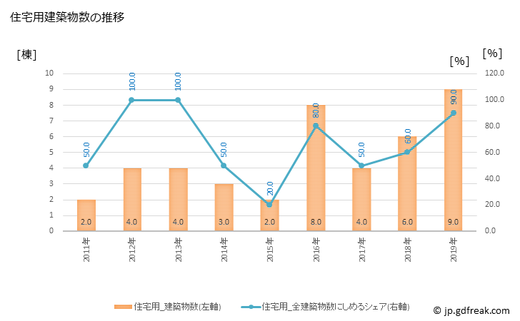 グラフ 年次 上ノ国町(ｶﾐﾉｸﾆﾁｮｳ 北海道)の建築着工の動向 住宅用建築物数の推移