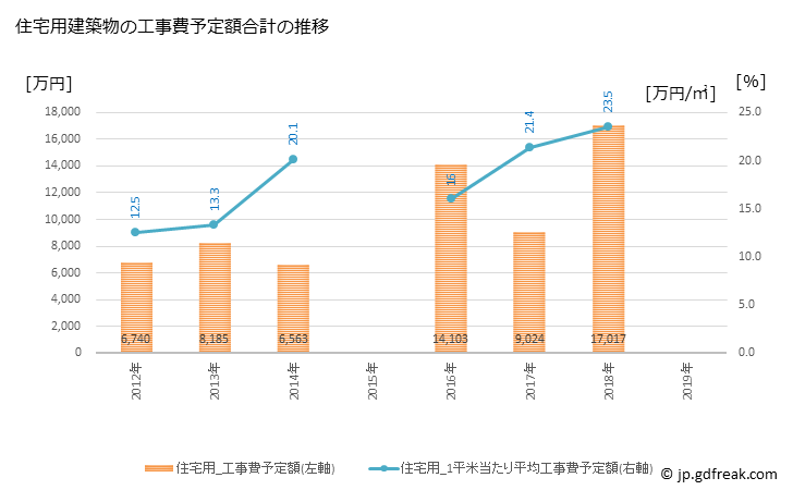 グラフ 年次 上ノ国町(ｶﾐﾉｸﾆﾁｮｳ 北海道)の建築着工の動向 住宅用建築物の工事費予定額合計の推移
