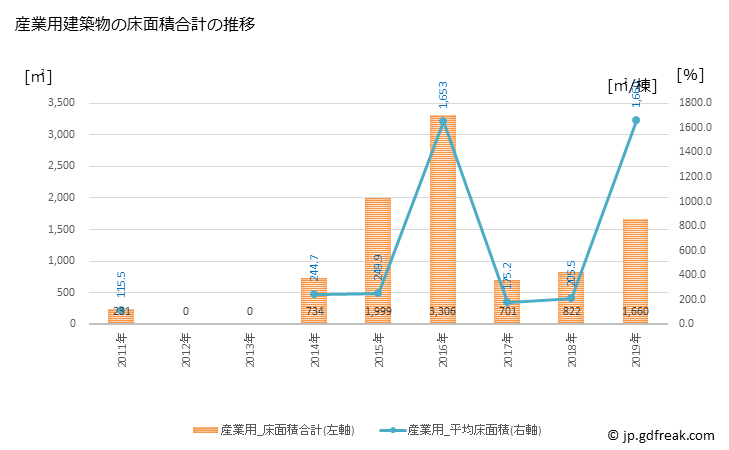 グラフ 年次 上ノ国町(ｶﾐﾉｸﾆﾁｮｳ 北海道)の建築着工の動向 産業用建築物の床面積合計の推移