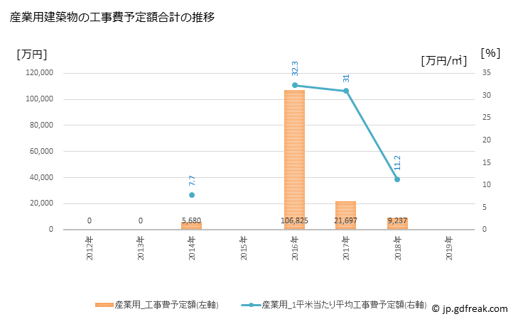 グラフ 年次 上ノ国町(ｶﾐﾉｸﾆﾁｮｳ 北海道)の建築着工の動向 産業用建築物の工事費予定額合計の推移