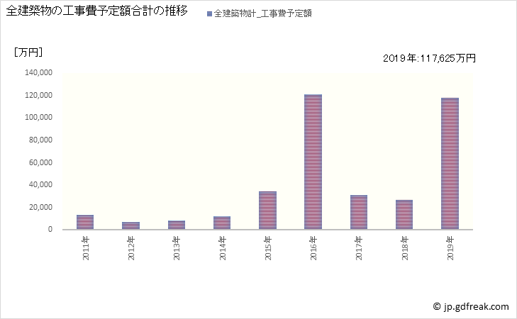 グラフ 年次 上ノ国町(ｶﾐﾉｸﾆﾁｮｳ 北海道)の建築着工の動向 全建築物の工事費予定額合計の推移