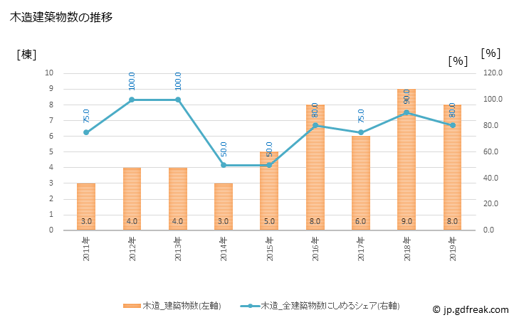 グラフ 年次 上ノ国町(ｶﾐﾉｸﾆﾁｮｳ 北海道)の建築着工の動向 木造建築物数の推移