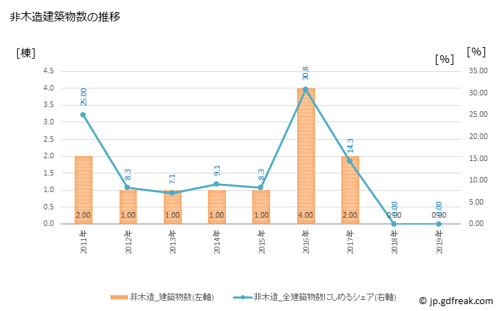 グラフ 年次 厚沢部町(ｱｯｻﾌﾞﾁｮｳ 北海道)の建築着工の動向 非木造建築物数の推移