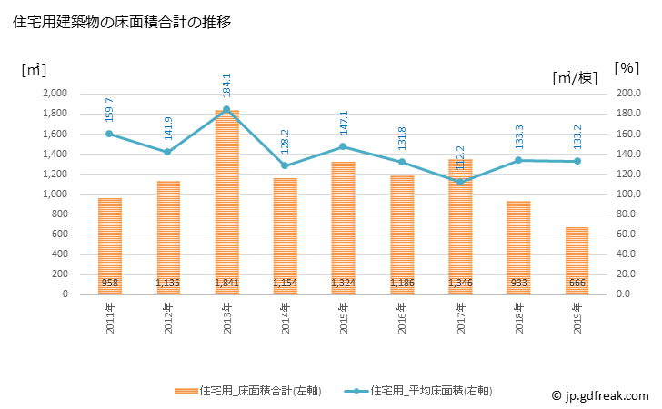 グラフ 年次 厚沢部町(ｱｯｻﾌﾞﾁｮｳ 北海道)の建築着工の動向 住宅用建築物の床面積合計の推移