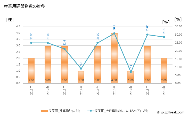 グラフ 年次 厚沢部町(ｱｯｻﾌﾞﾁｮｳ 北海道)の建築着工の動向 産業用建築物数の推移