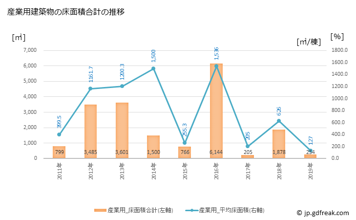 グラフ 年次 厚沢部町(ｱｯｻﾌﾞﾁｮｳ 北海道)の建築着工の動向 産業用建築物の床面積合計の推移