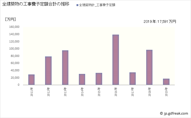 グラフ 年次 厚沢部町(ｱｯｻﾌﾞﾁｮｳ 北海道)の建築着工の動向 全建築物の工事費予定額合計の推移