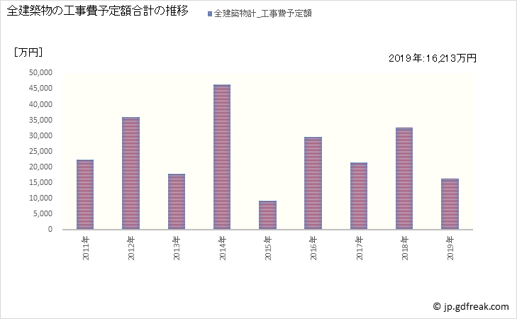 グラフ 年次 乙部町(ｵﾄﾍﾞﾁｮｳ 北海道)の建築着工の動向 全建築物の工事費予定額合計の推移