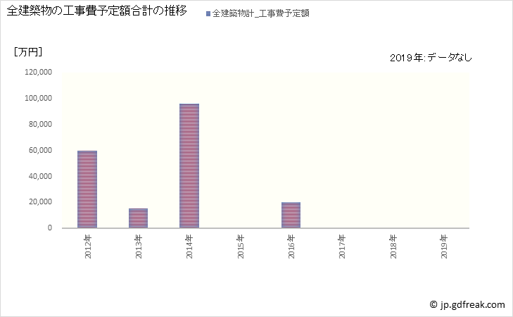 グラフ 年次 奥尻町(ｵｸｼﾘﾁｮｳ 北海道)の建築着工の動向 全建築物の工事費予定額合計の推移