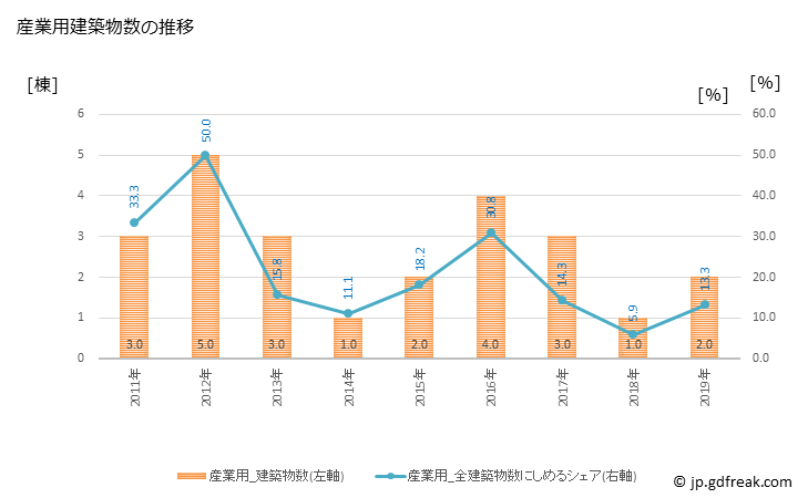 グラフ 年次 今金町(ｲﾏｶﾈﾁｮｳ 北海道)の建築着工の動向 産業用建築物数の推移
